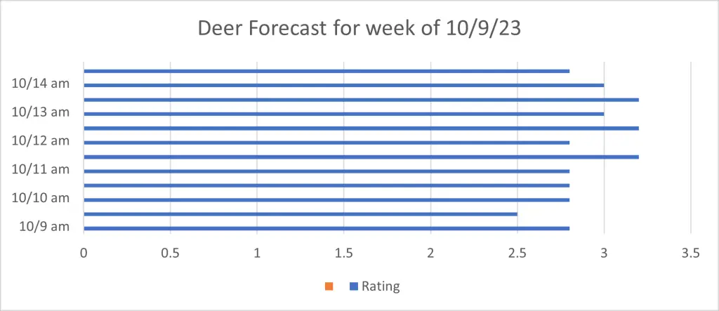 Deer Forecast