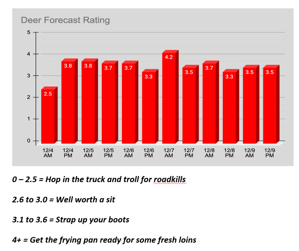 Deer Forecast