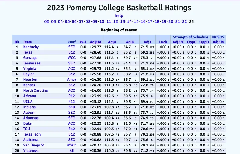 Using KenPom to Predict the 2023 NCAA Basketball Champion Preseason